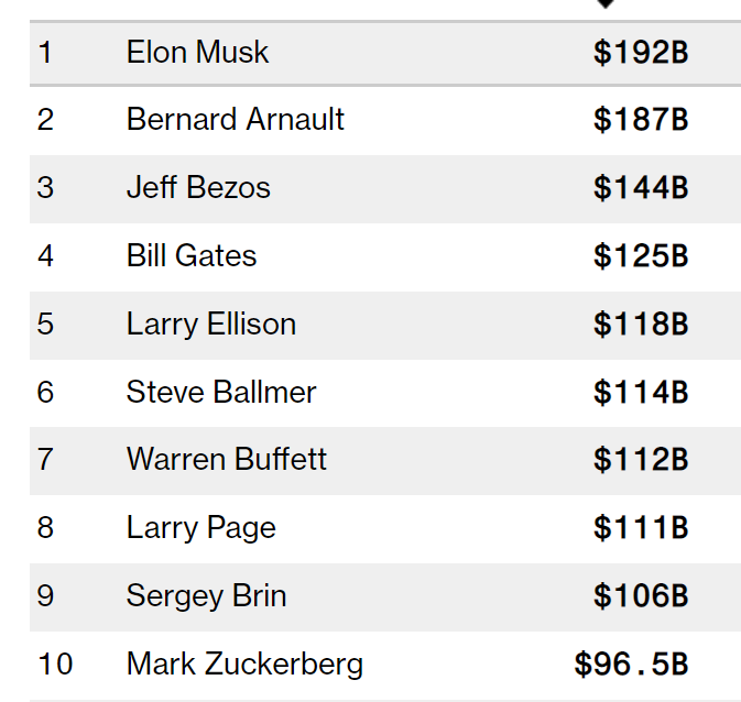 Lista 10 najbogatszych ludzi świata