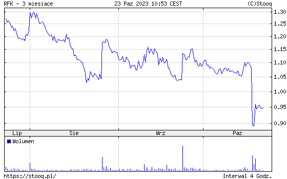 Notowania akcji Rafako w ostatnich trzech miesiącach