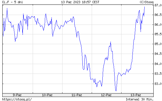 Notowania ropy WTI w ostatnich pięciu dniach