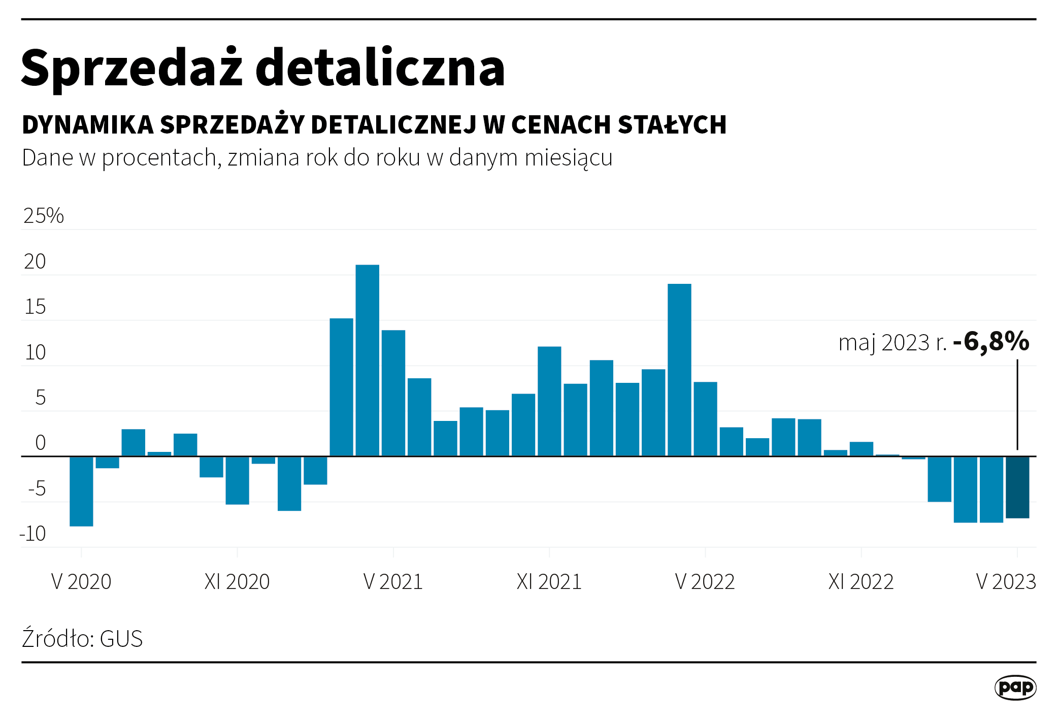 Sprzedaż detaliczna maj 2023 