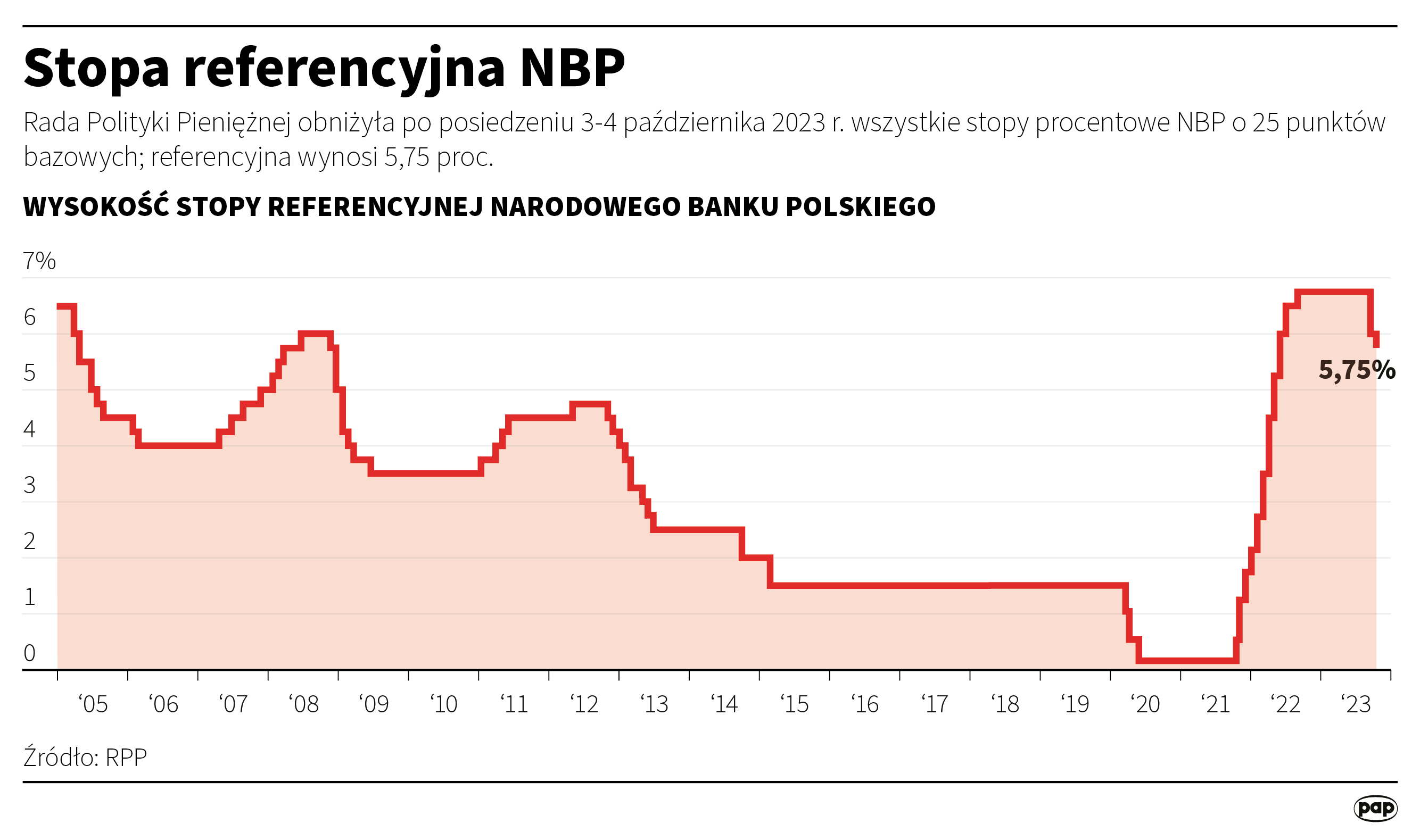 Stopa referencyjna NBP