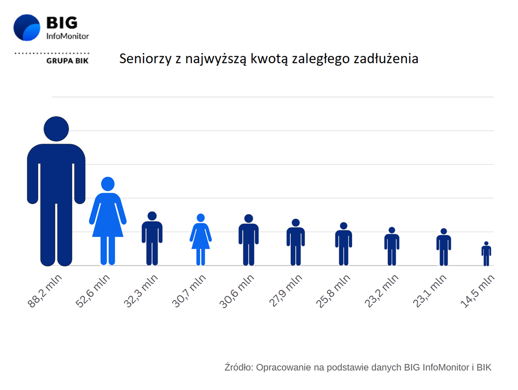 Seniorzy z najwyższą kwotą zaległego zadłużenia
