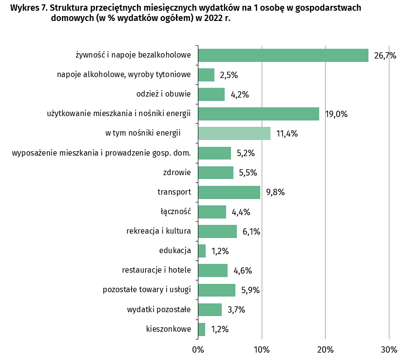 Struktura wydatków w gospodarstwach domowych w 2022 roku