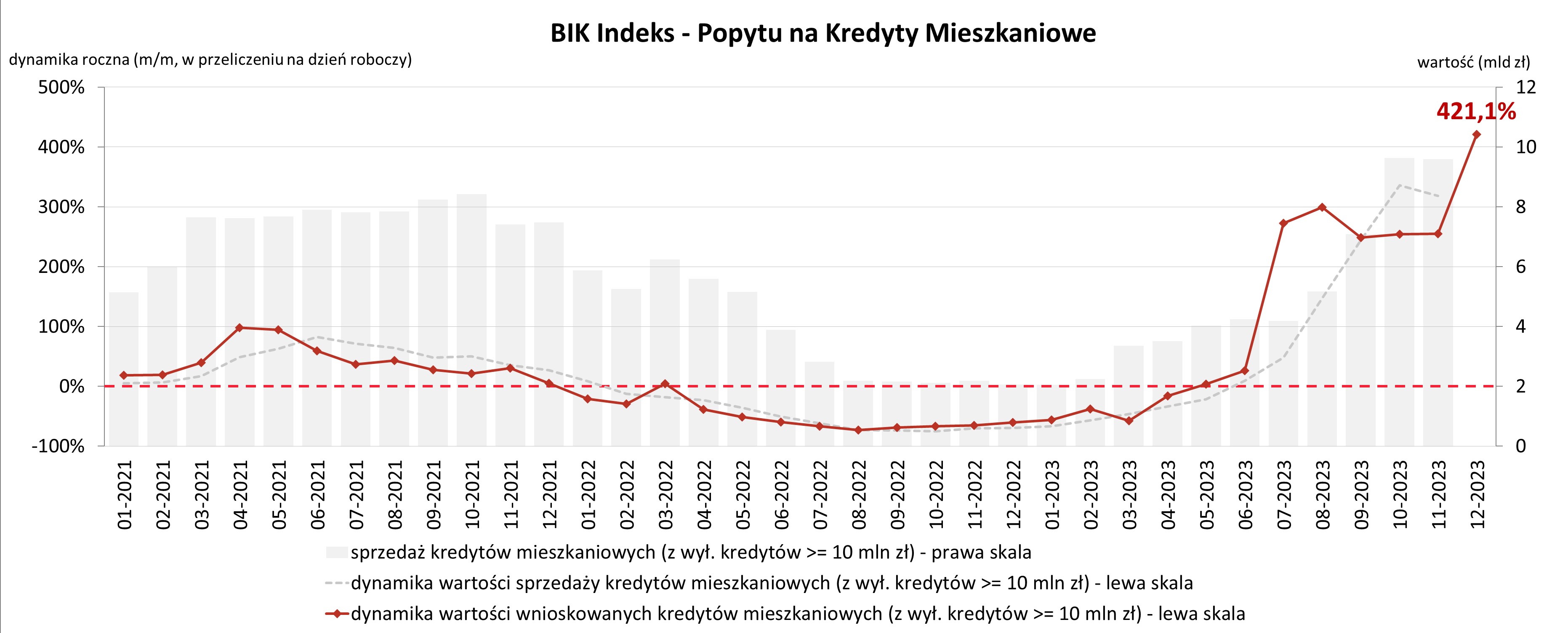 Popyt na kredyty mieszkaniowe