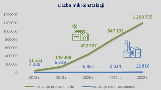 Aktualnie czytasz: Rekord za rekordem w fotowoltaice