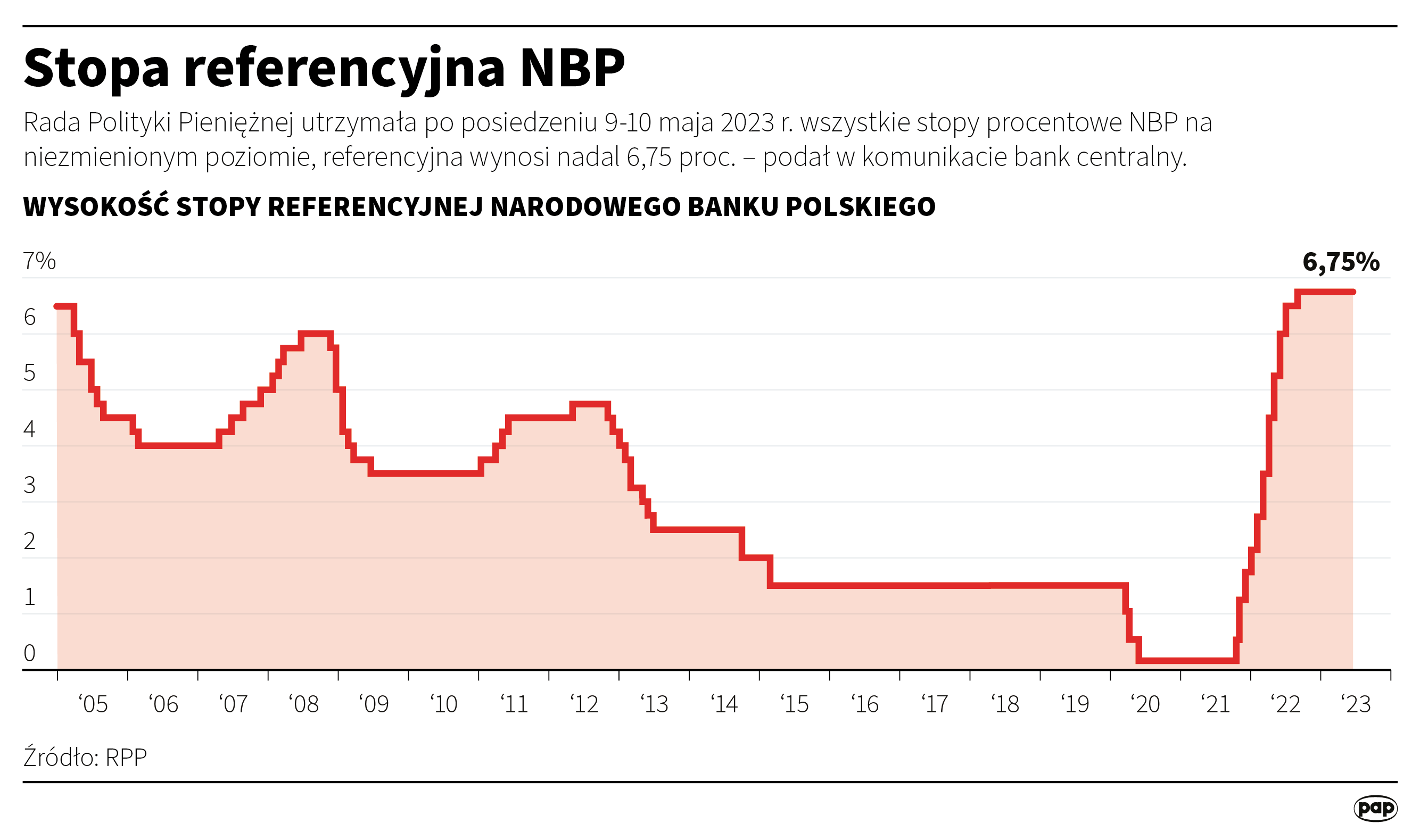 The NBP interest rates