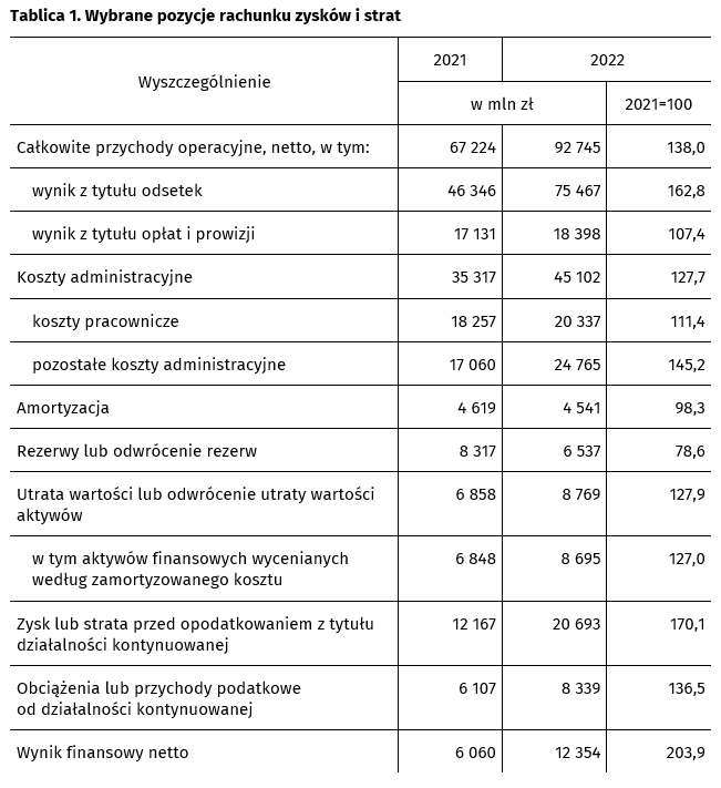 Wyniki finansowe banków 2022