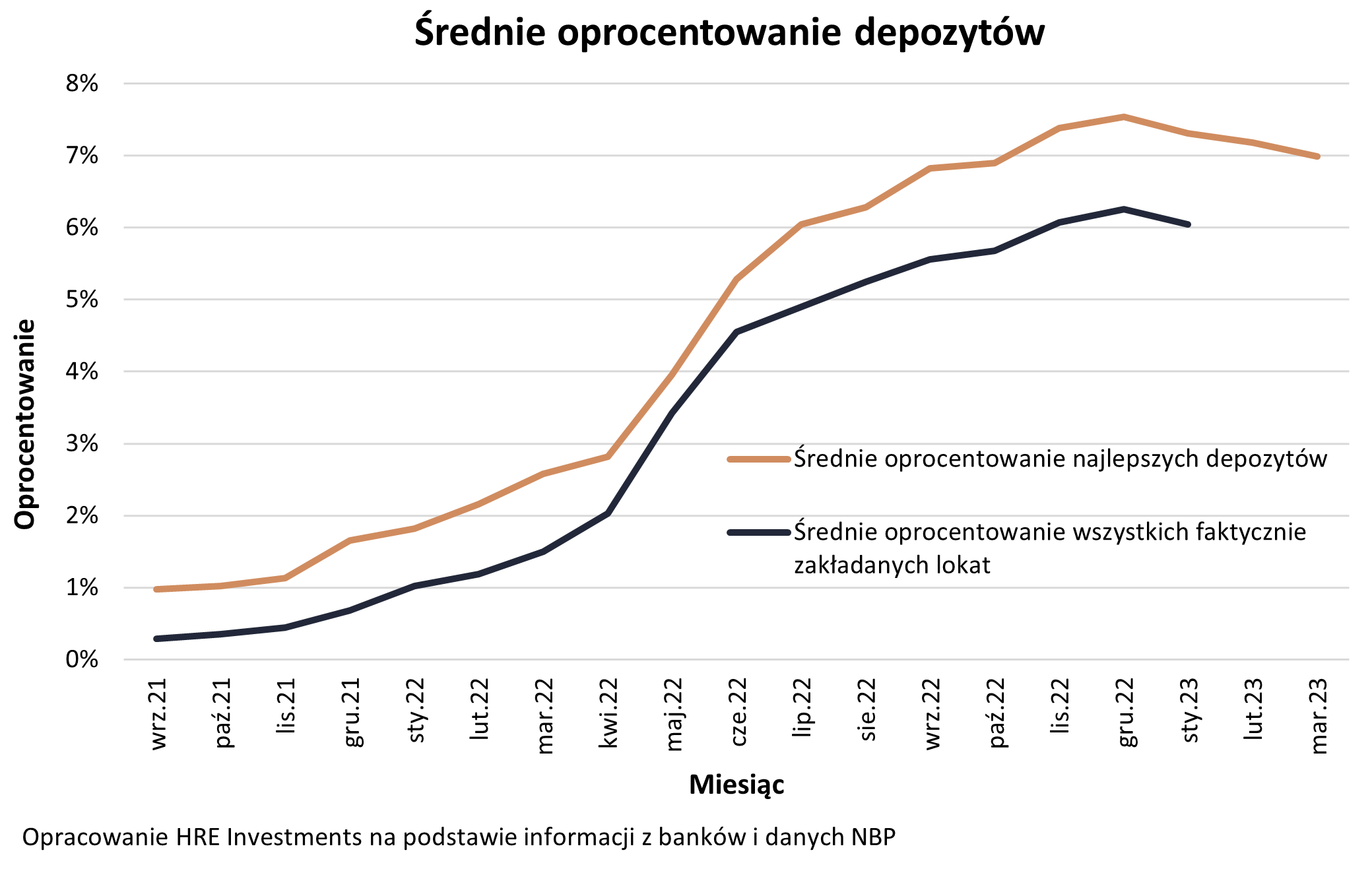 Średnie oprocentowanie depozytów [marzec 2023]