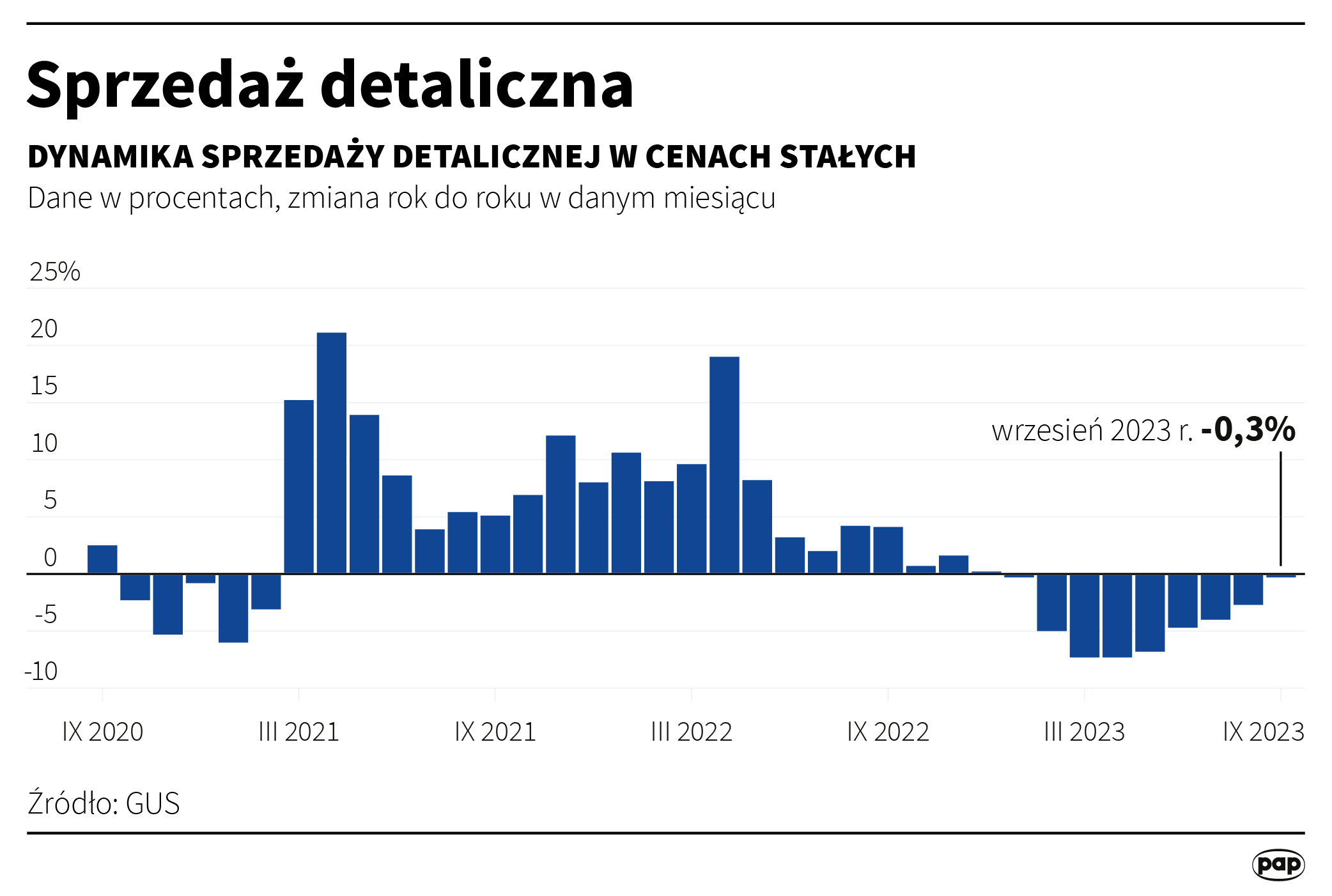 Sprzedaż detaliczna - wrzesień 2023