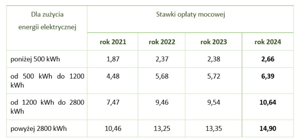 Aktualnie czytasz: Opłata na rachunku za prąd w górę. Podano stawki