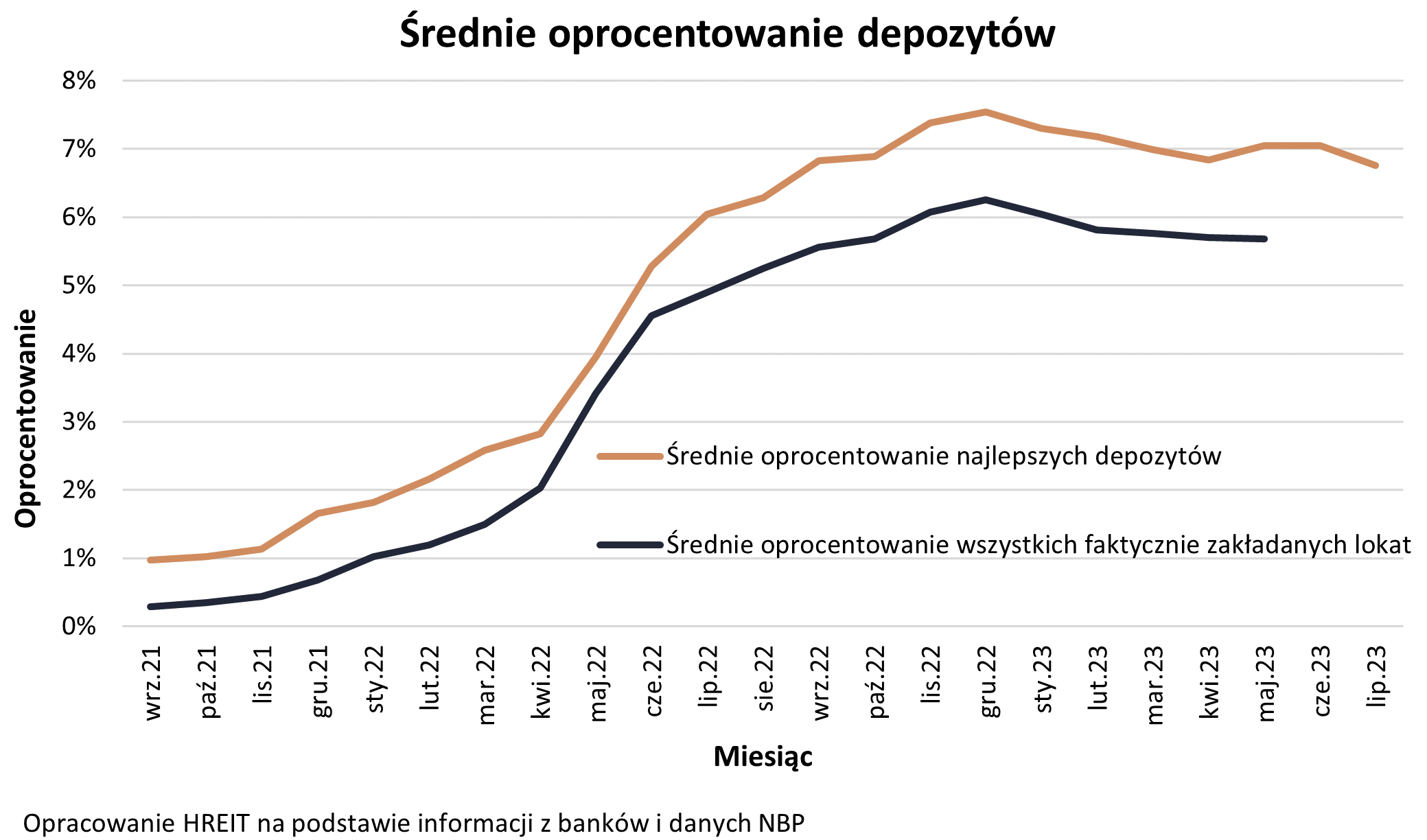 Średnie oprocentowanie depozytów