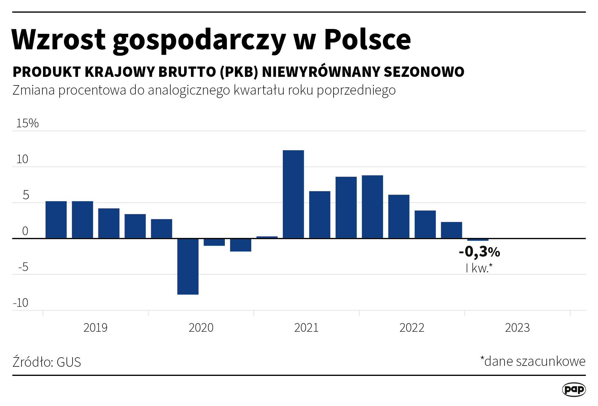 PKB Polski - I kwartał 2023