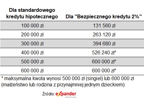 Jak wzrośnie zdolność kredytowa po zmianach w rekomendacji S?