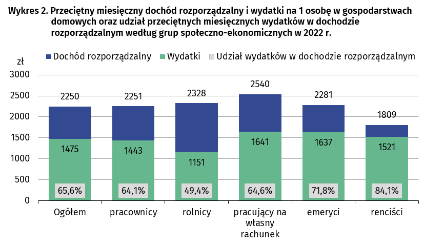 Przeciętny miesięczny dochód rozporządzalny i wydatki na 1 osobę w 2022 roku