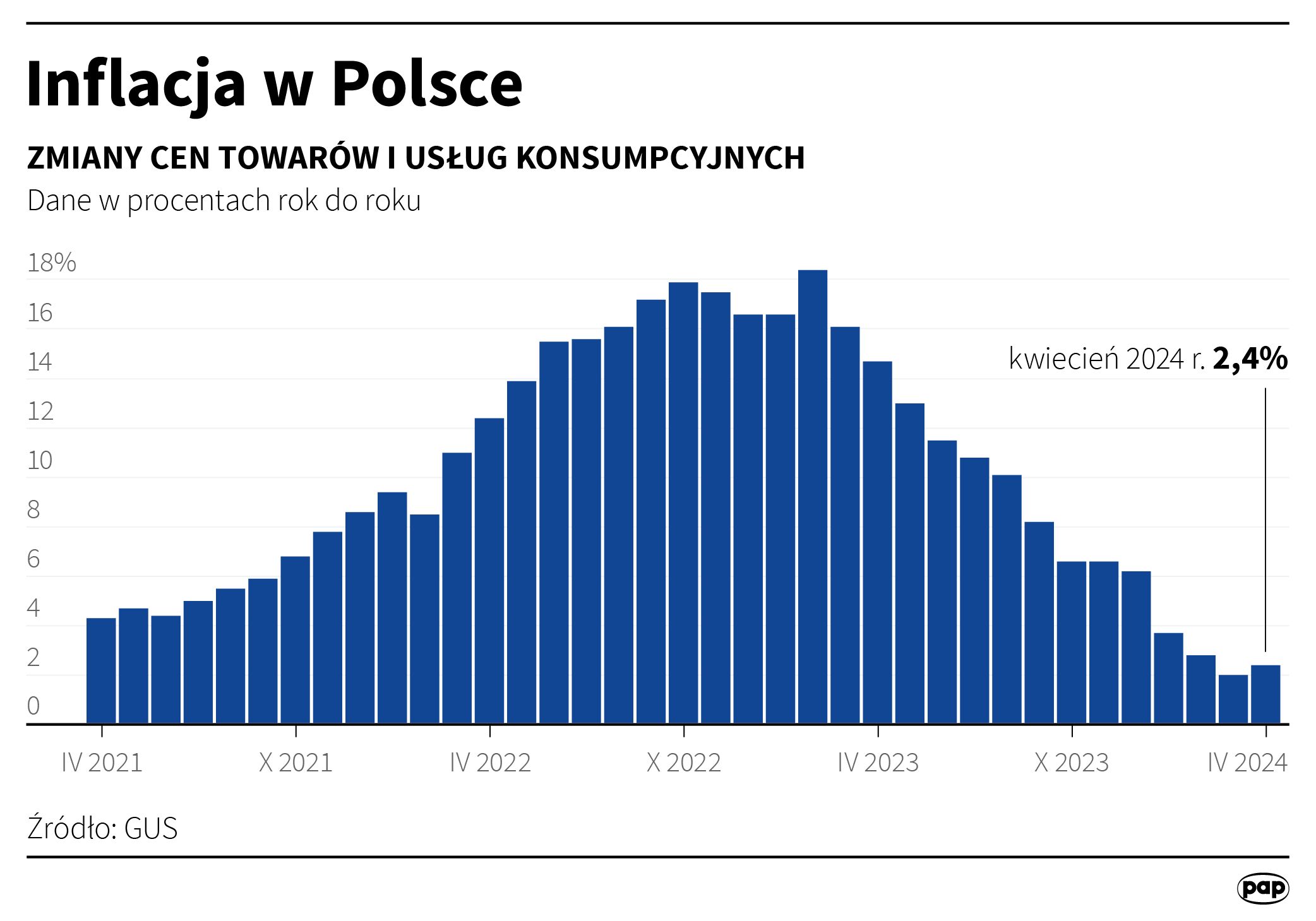 Inflacja w kwietniu 2024