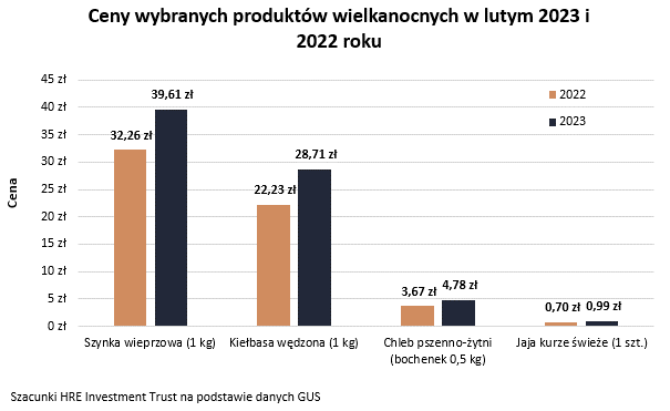 Ceny wybranych produktów wielkanocnych