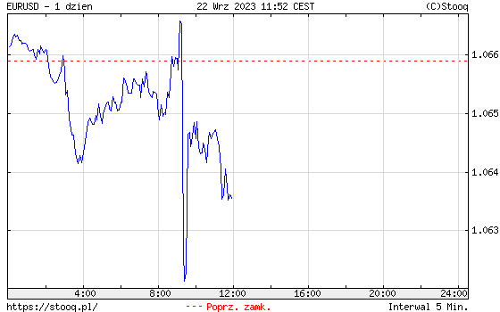 Notowania na parze EUR/USD - 22.09.23