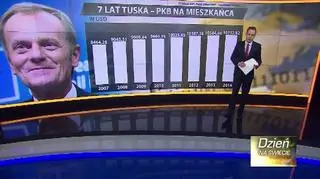 Polska gospodarka. W jakiej kondycji zostawią ją Tusk?