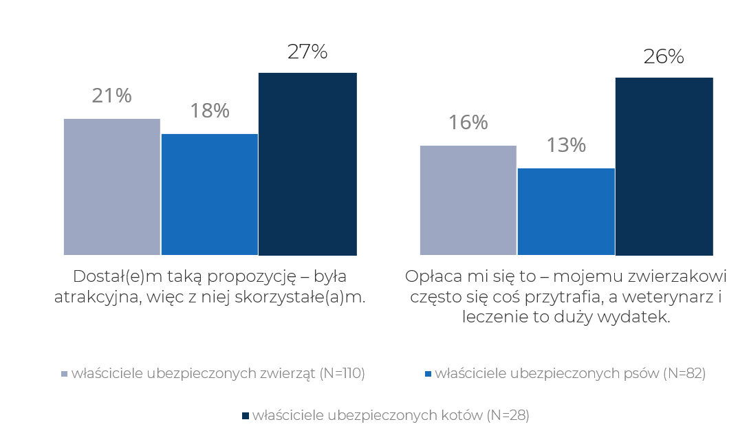 Dlaczego zdecydował(a) się Pan(i) na ubezpieczenie psa/kota?