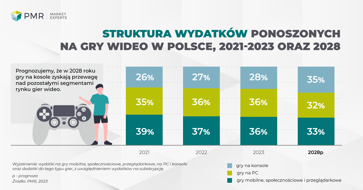 Aktualnie czytasz: Rozwój rynku gier w Polsce. Jaka platforma wygrywa?