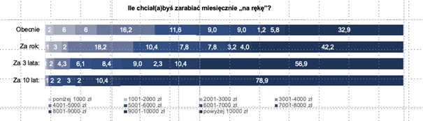 Wymarzone zarobki studentów