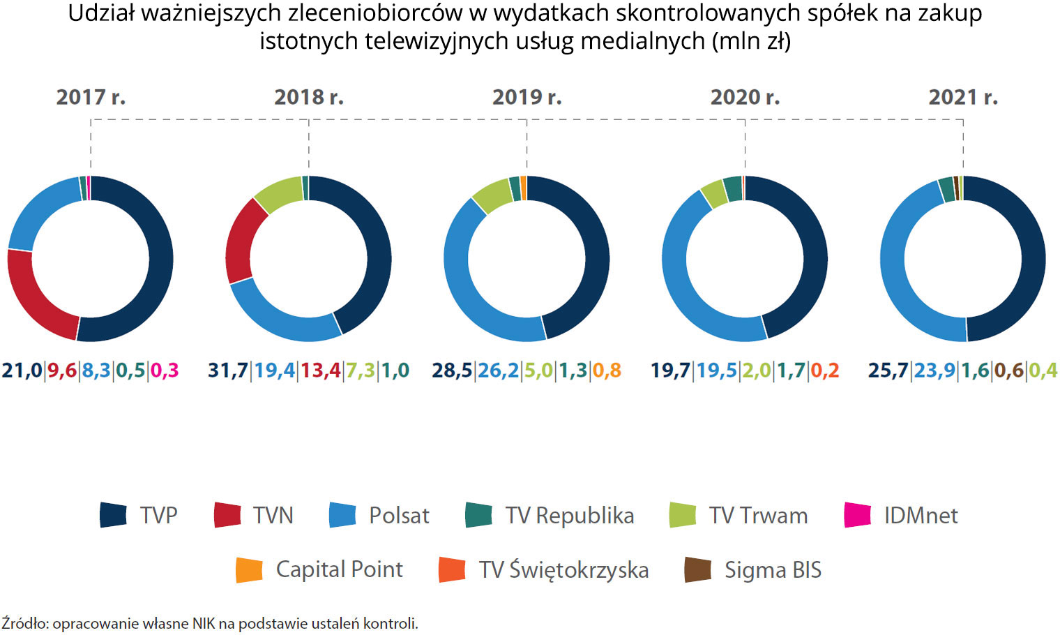 Aktualnie czytasz: Spółki z udziałem Skarbu Państwa pod lupą NIK. Jest dziesięć zawiadomień do prokuratury