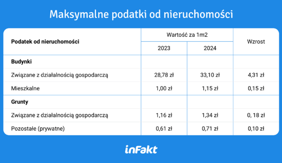 Maksymalne podatki od nieruchomości