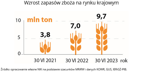 Aktualnie czytasz: NIK o aferze zbożowej. Raport pokazuje, kto zarobił, a kto stracił 