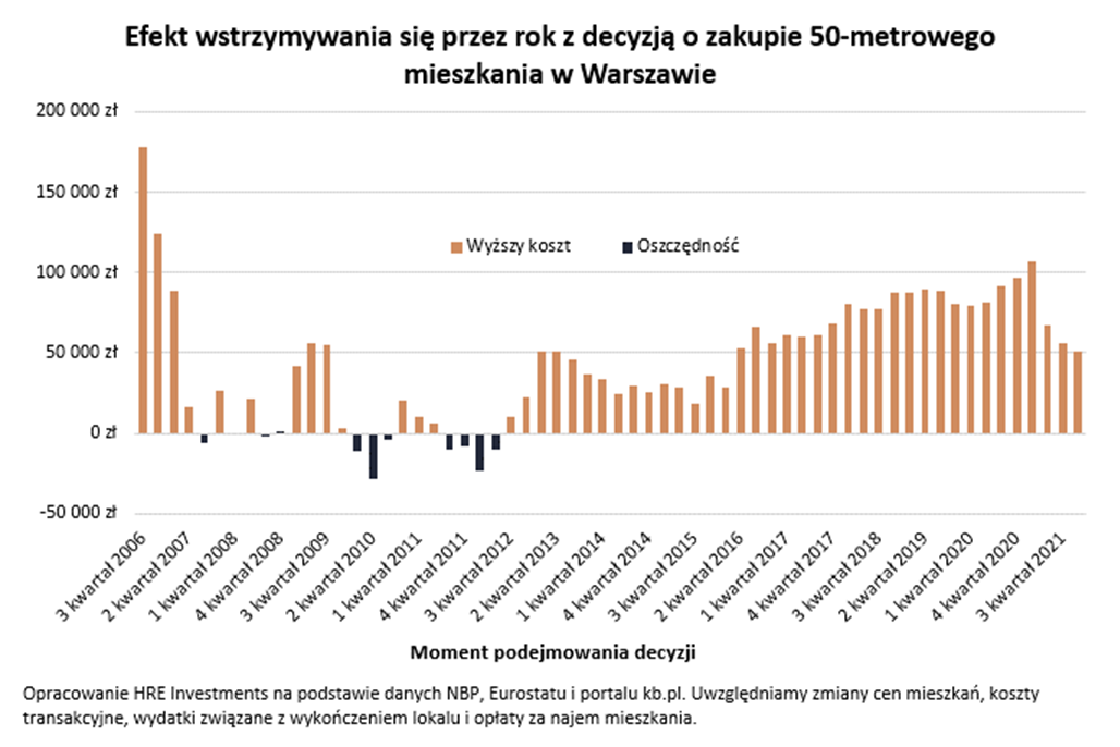 Zakup mieszkania w Warszawie