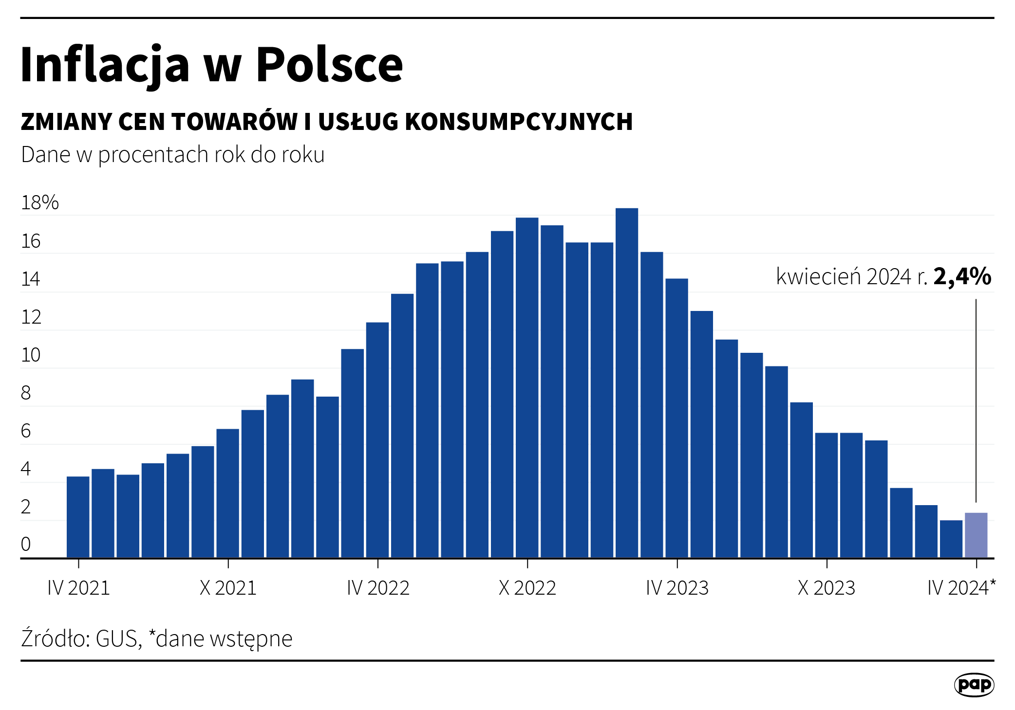 Aktualnie czytasz: Inflacja w kwietniu. Są wstępne dane