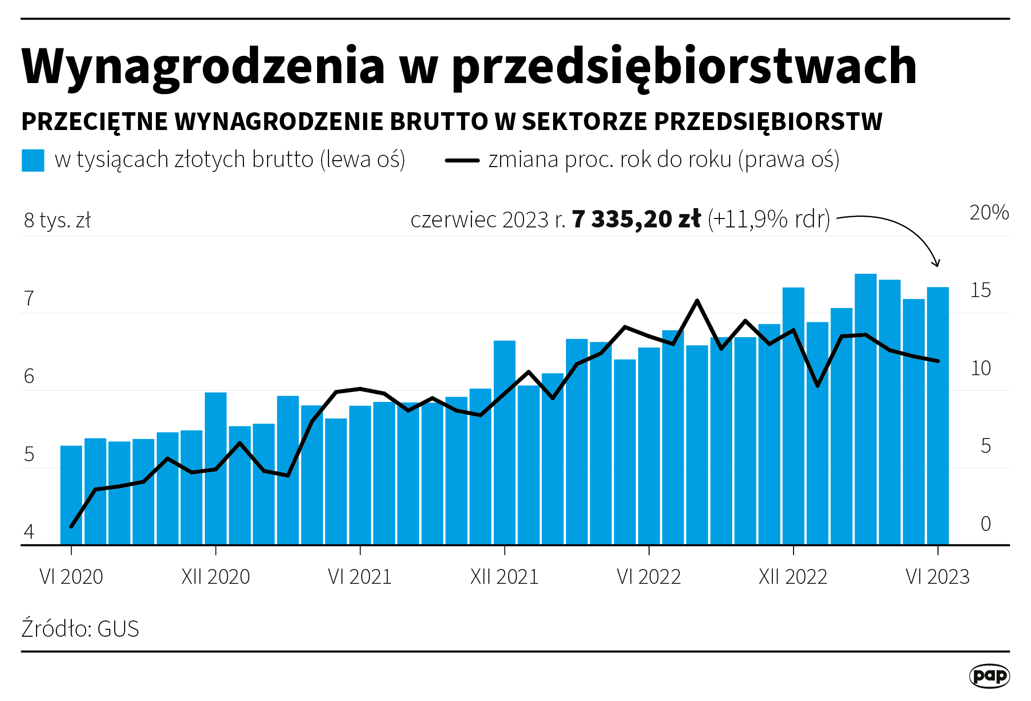 Aktualnie czytasz: Tyle wyniosły przeciętne zarobki Polaków w czerwcu