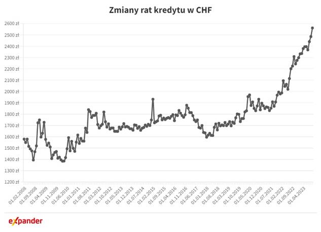 Aktualnie czytasz: Frank traci, ale i tak kredytobiorcy sięgną głębiej do portfela. "Najbliższa rata najwyższa w historii"