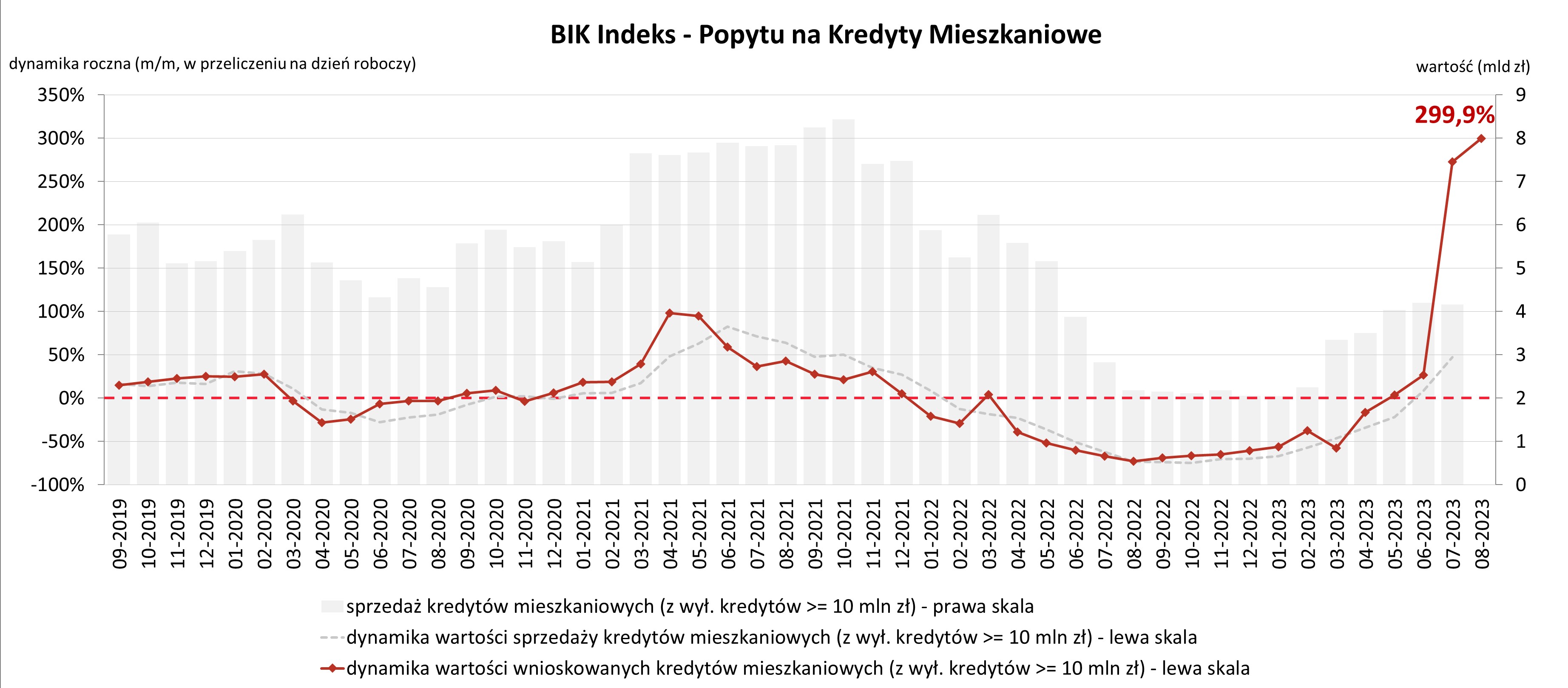 Aktualnie czytasz: "Rakieta kosmiczna" na rynku kredytów mieszkaniowych. Nowe dane