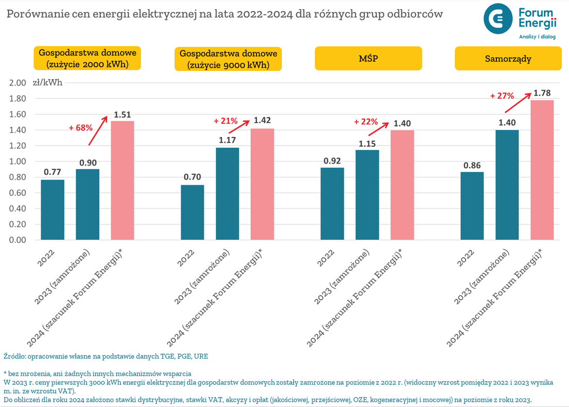 Aktualnie czytasz: Ile wyniosą ceny prądu w 2024 roku? Jest deklaracja ministra Sasina