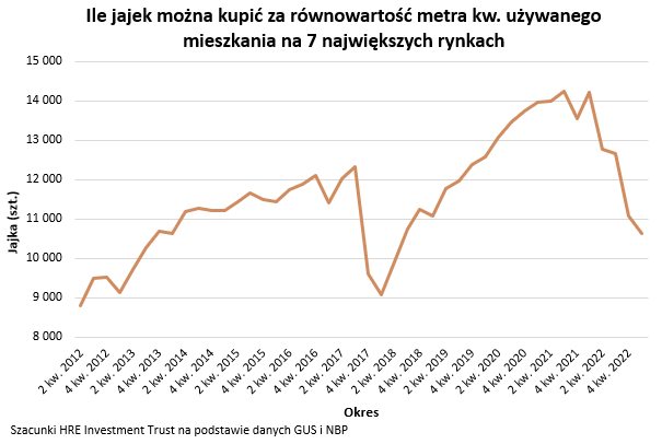 Ile jajek można kupić za równowartość metra kwadratowego mieszkania?