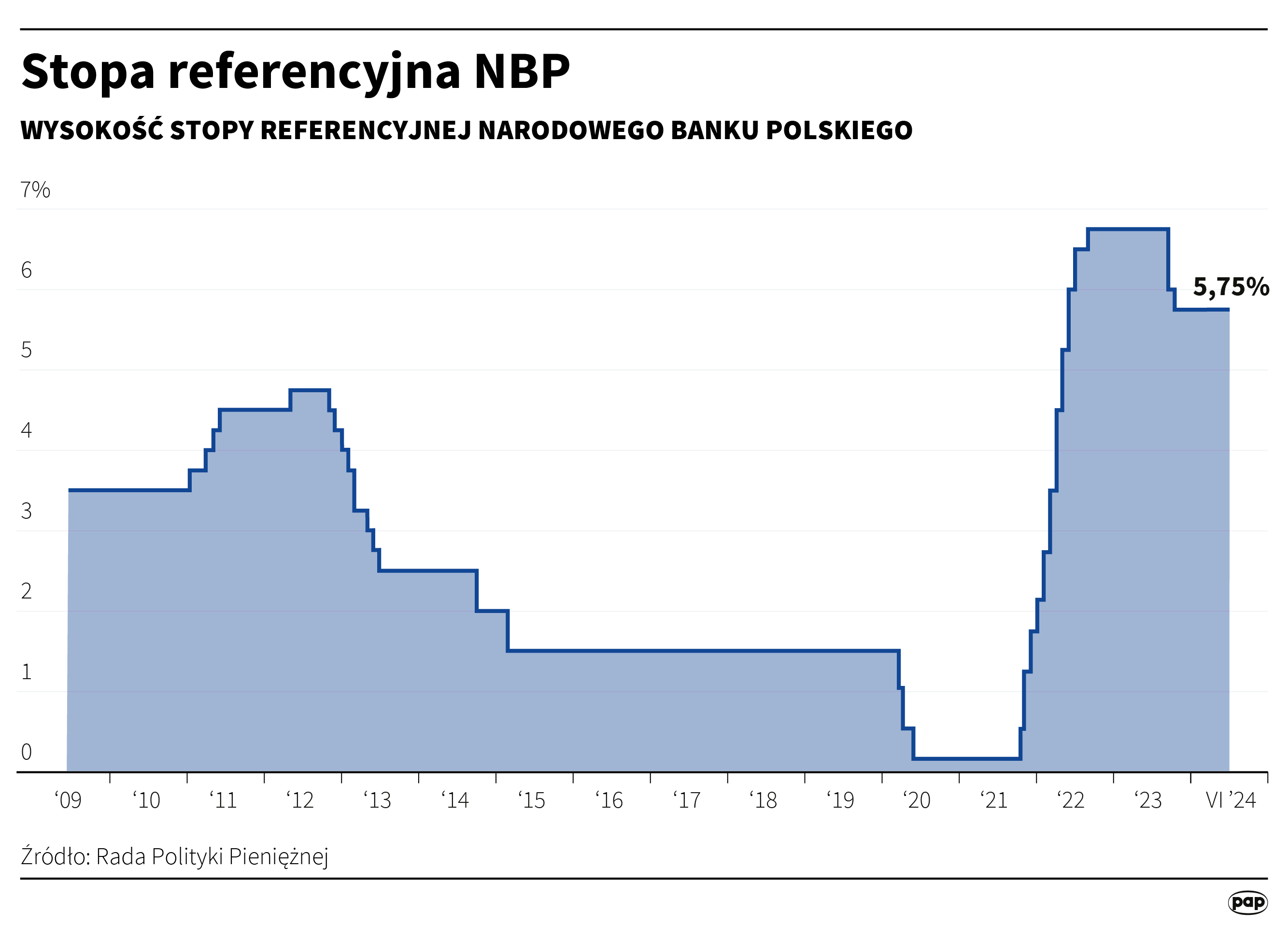 Stopa referencyjna NBP, czerwiec 2024 r.