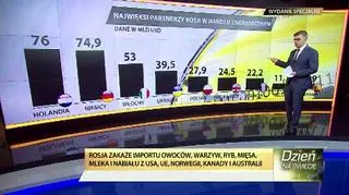 Rosyjski odwet za sankcje 