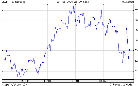 Notowania ropy WTI na giełdzie w Nowym Jorku w ostatnim miesiącu