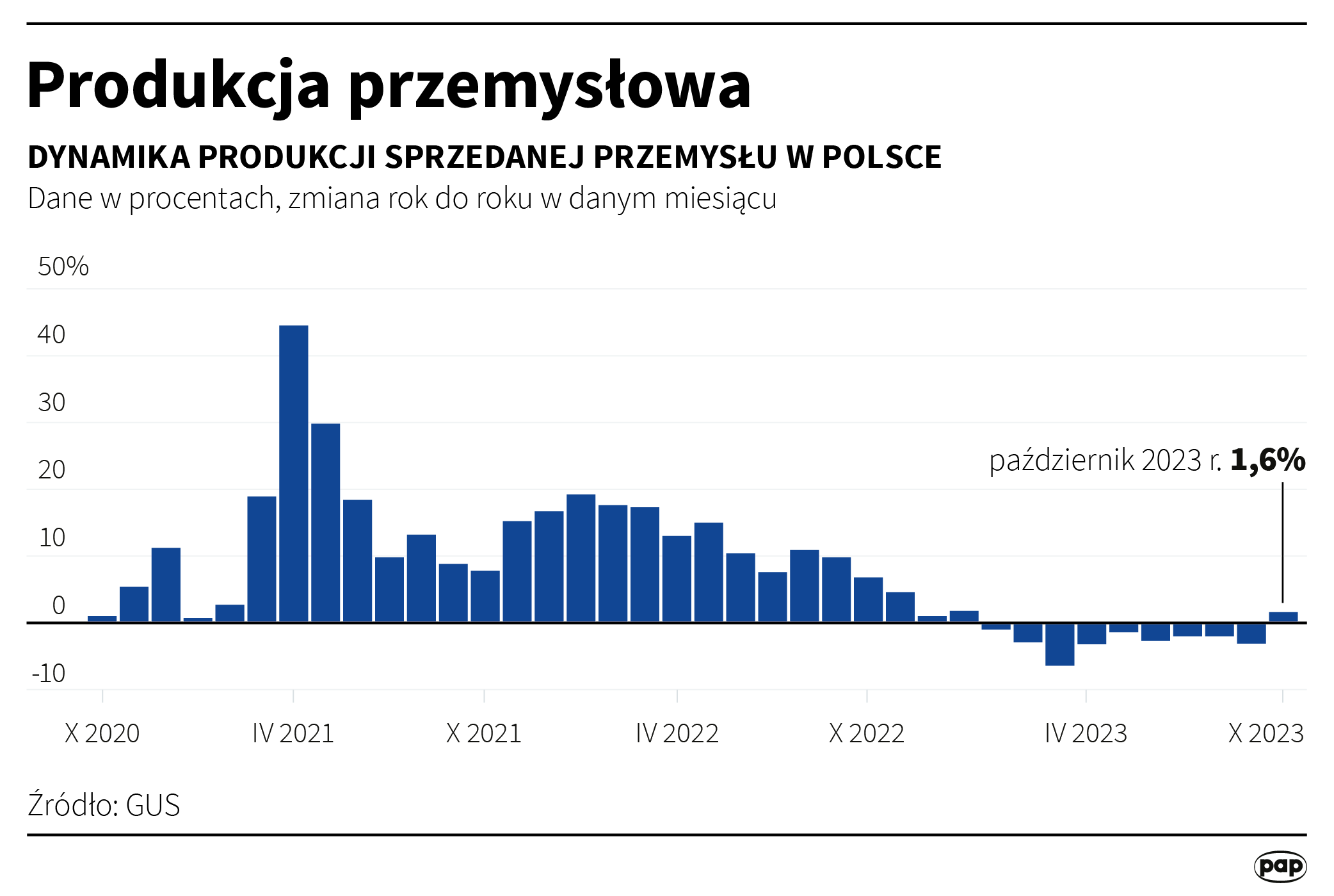 Produkcja przemysłowa