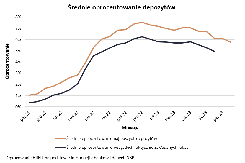 Aktualnie czytasz: Spada oprocentowanie lokat. "Nie dają szans na spektakularne realne zyski"