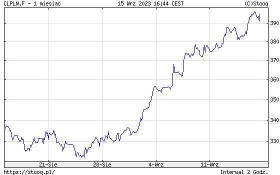 Notowania ropy WTI w ostatnim miesiącu