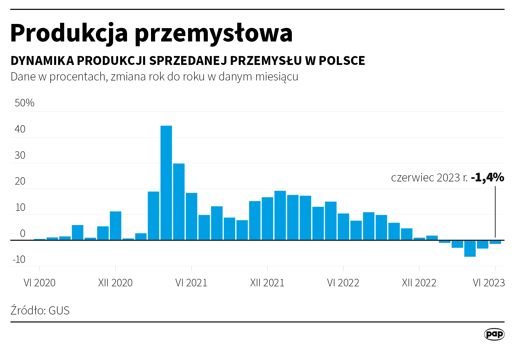 Produkcja przemysłowa