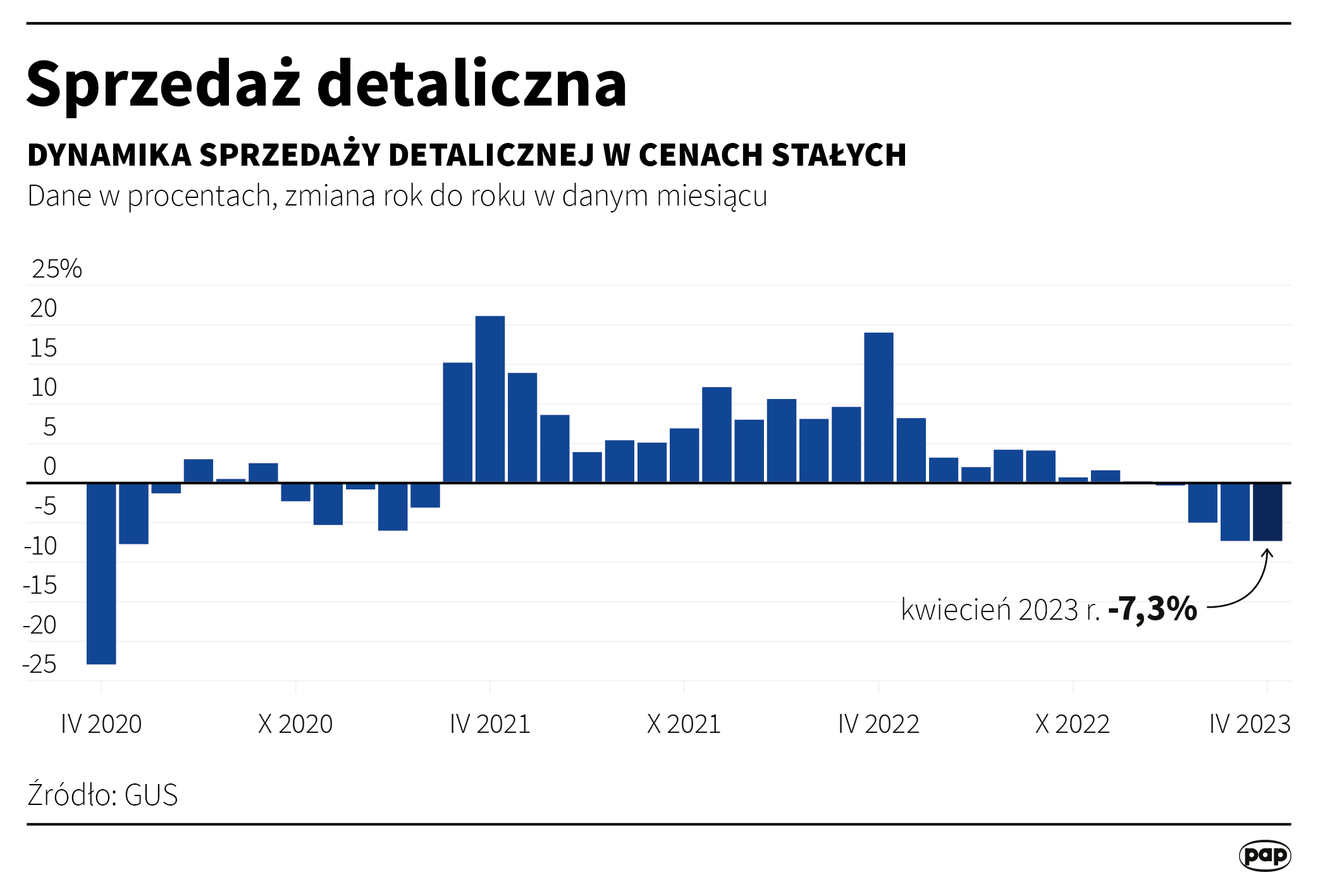 Sprzedaż detaliczna - kwiecień 2023