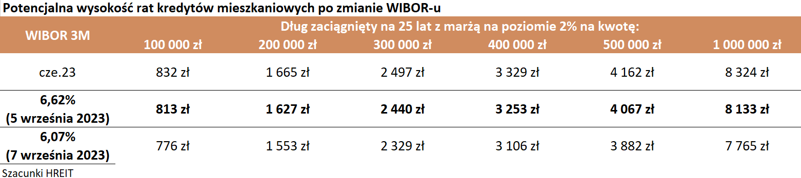 Aktualnie czytasz: WIBOR w dół, o ile spadną raty kredytów? Wyliczenia