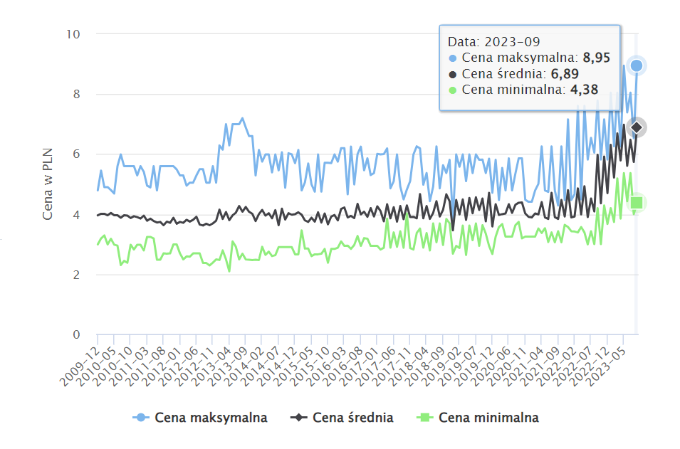Cena keczupu 2009-2023