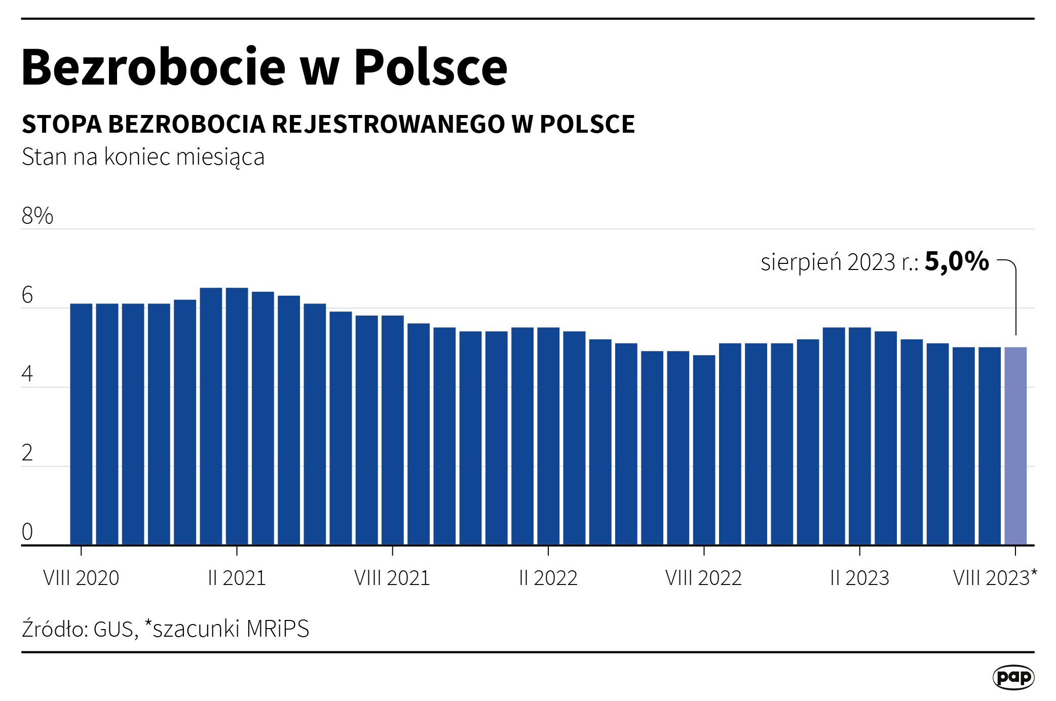 Stopa bezrobocia w sierpniu 2023 r.