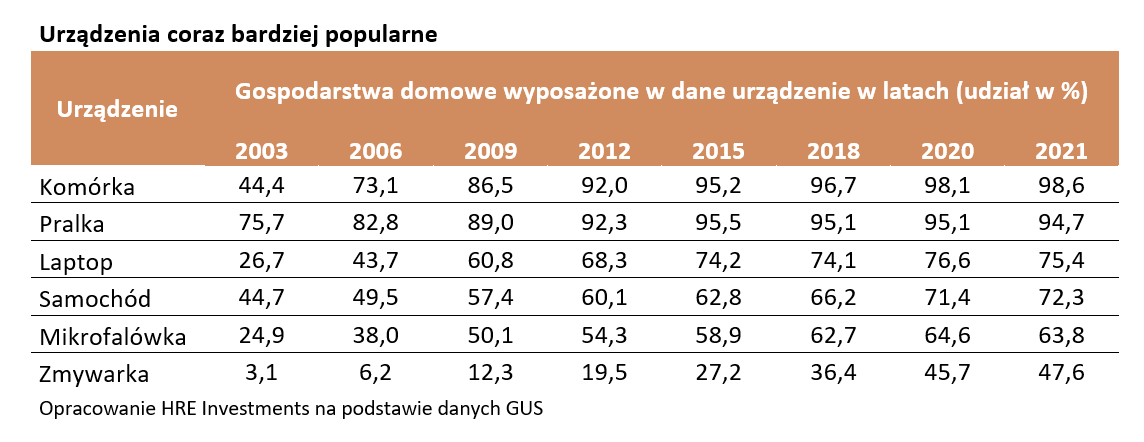 Coraz bardziej popularne urządzenia
