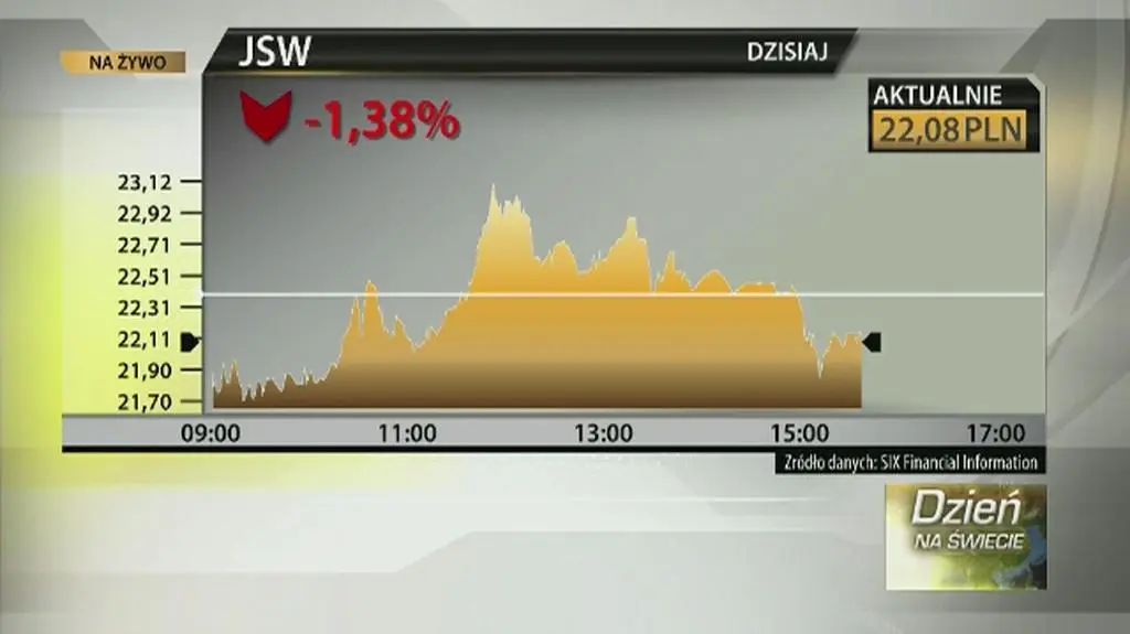 Spadają notowania Jastrzębskiej Spółki Węglowej