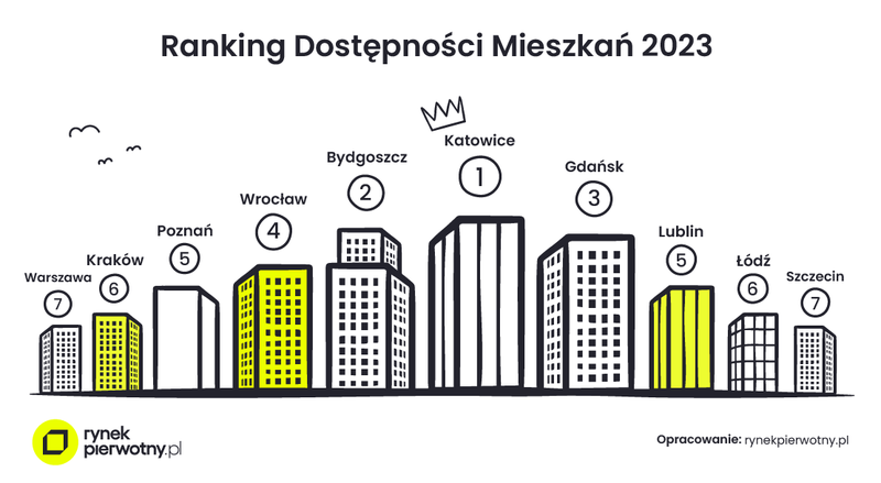 Aktualnie czytasz: W tych miastach szansa na własne mieszkanie jest największa