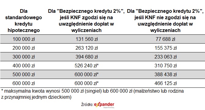 Porównanie dostępnej kwoty zwykłego kredytu i Bezpiecznego kredytu 2 procent